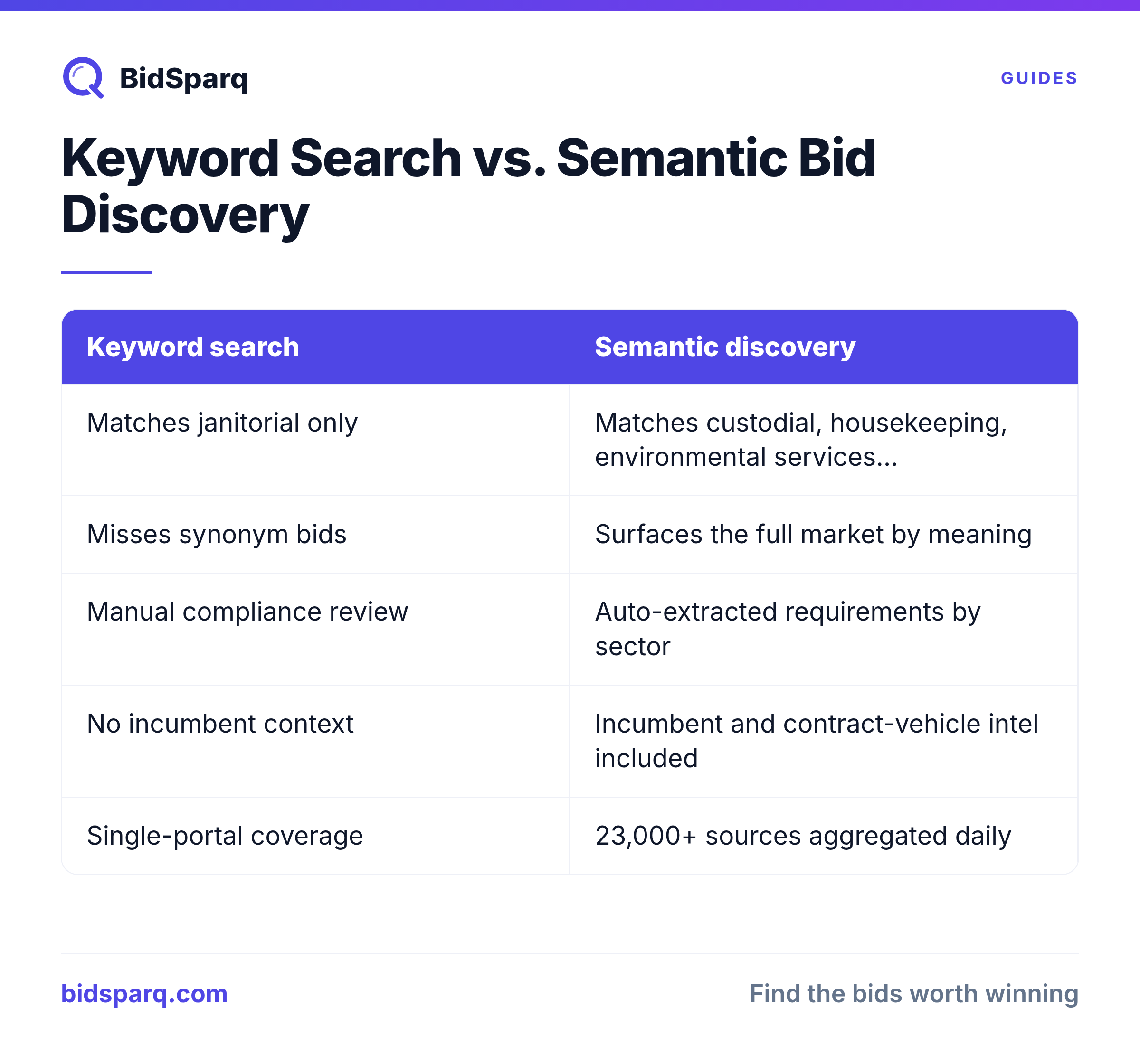Keyword Search vs. Semantic Bid Discovery