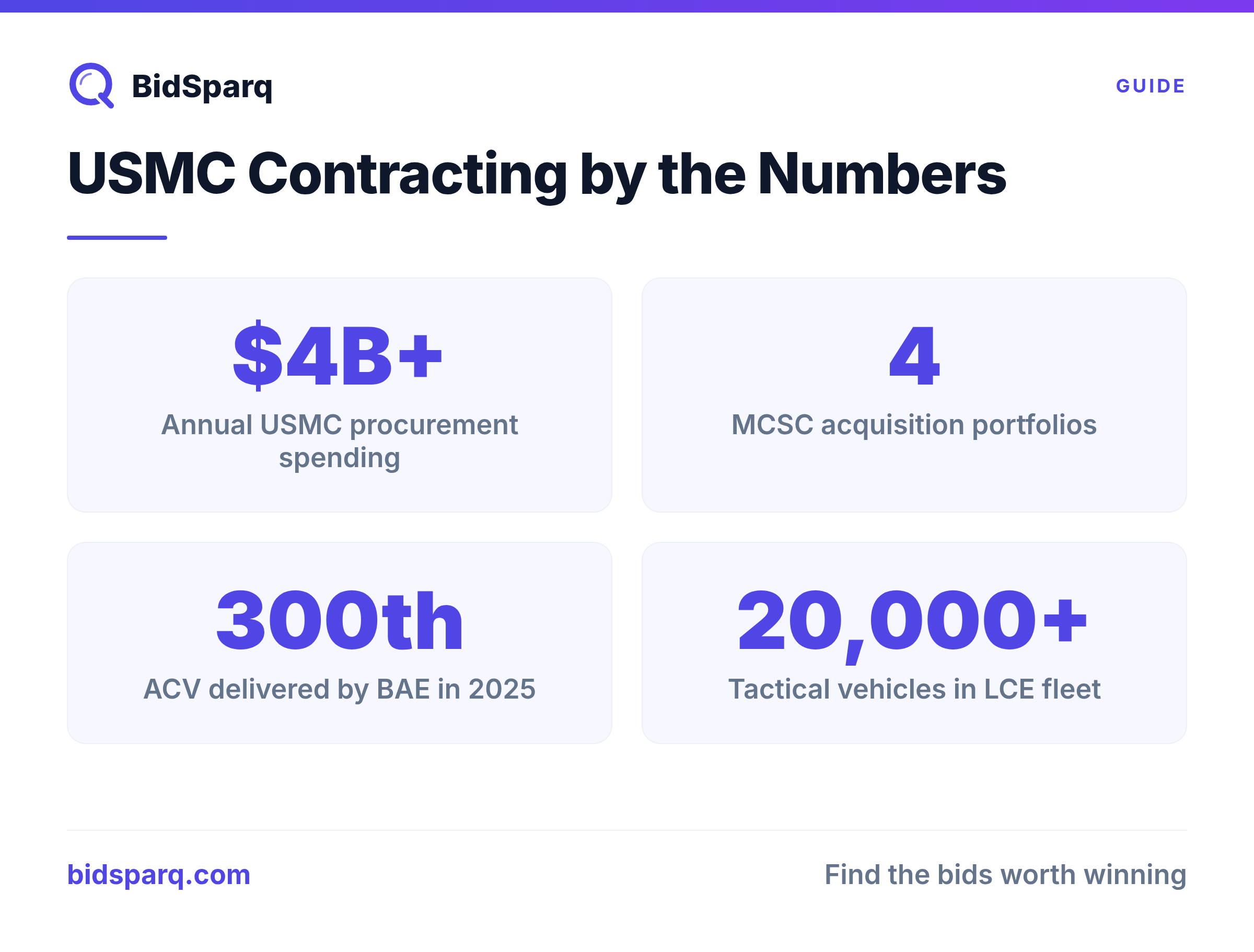 USMC Contracting by the Numbers