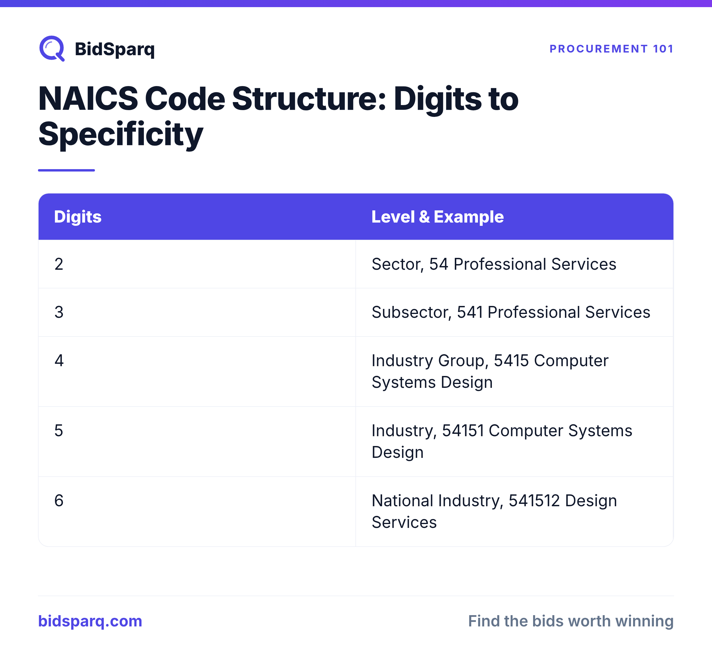 NAICS Code Structure: Digits to Specificity