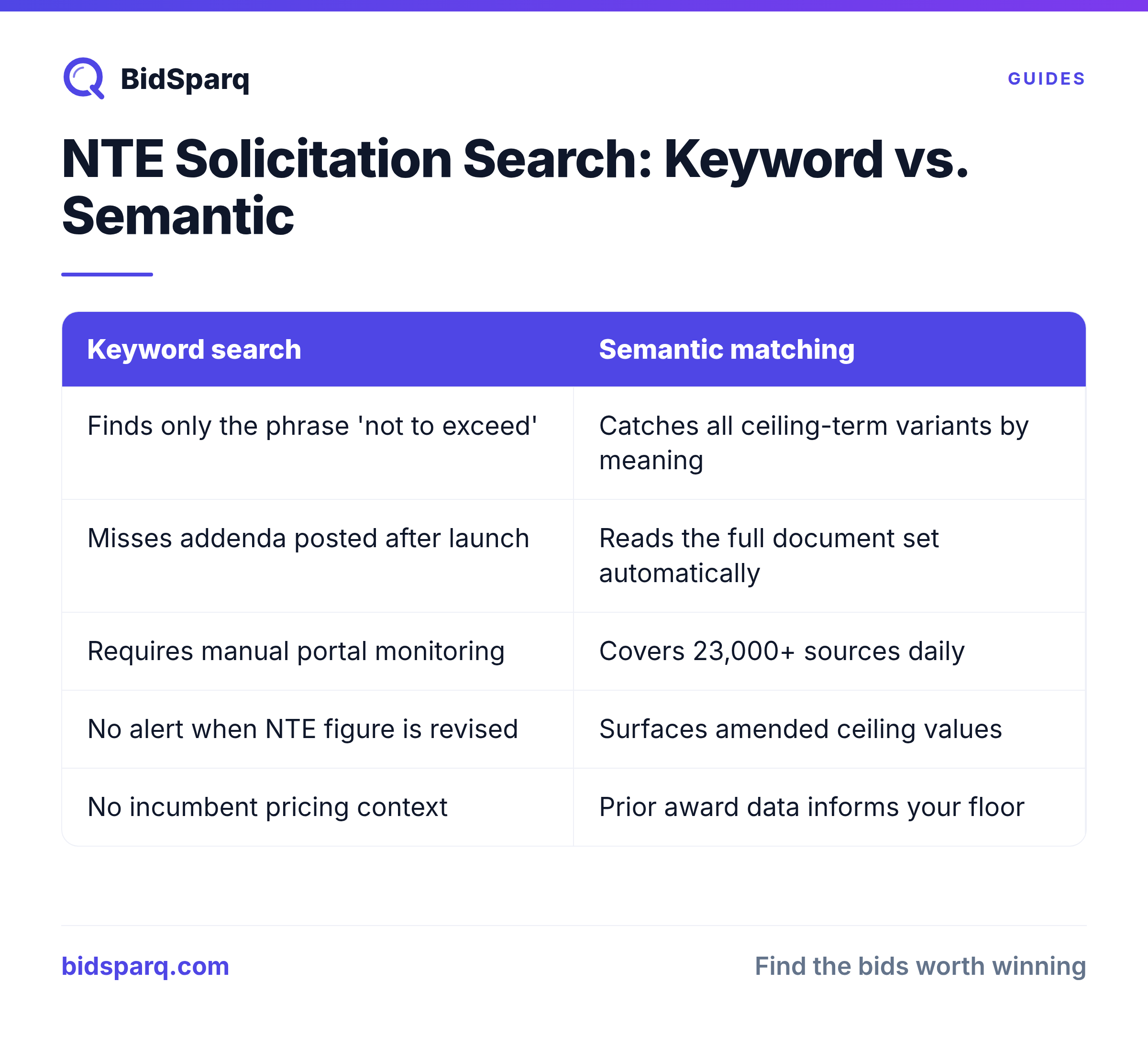 NTE Solicitation Search: Keyword vs. Semantic