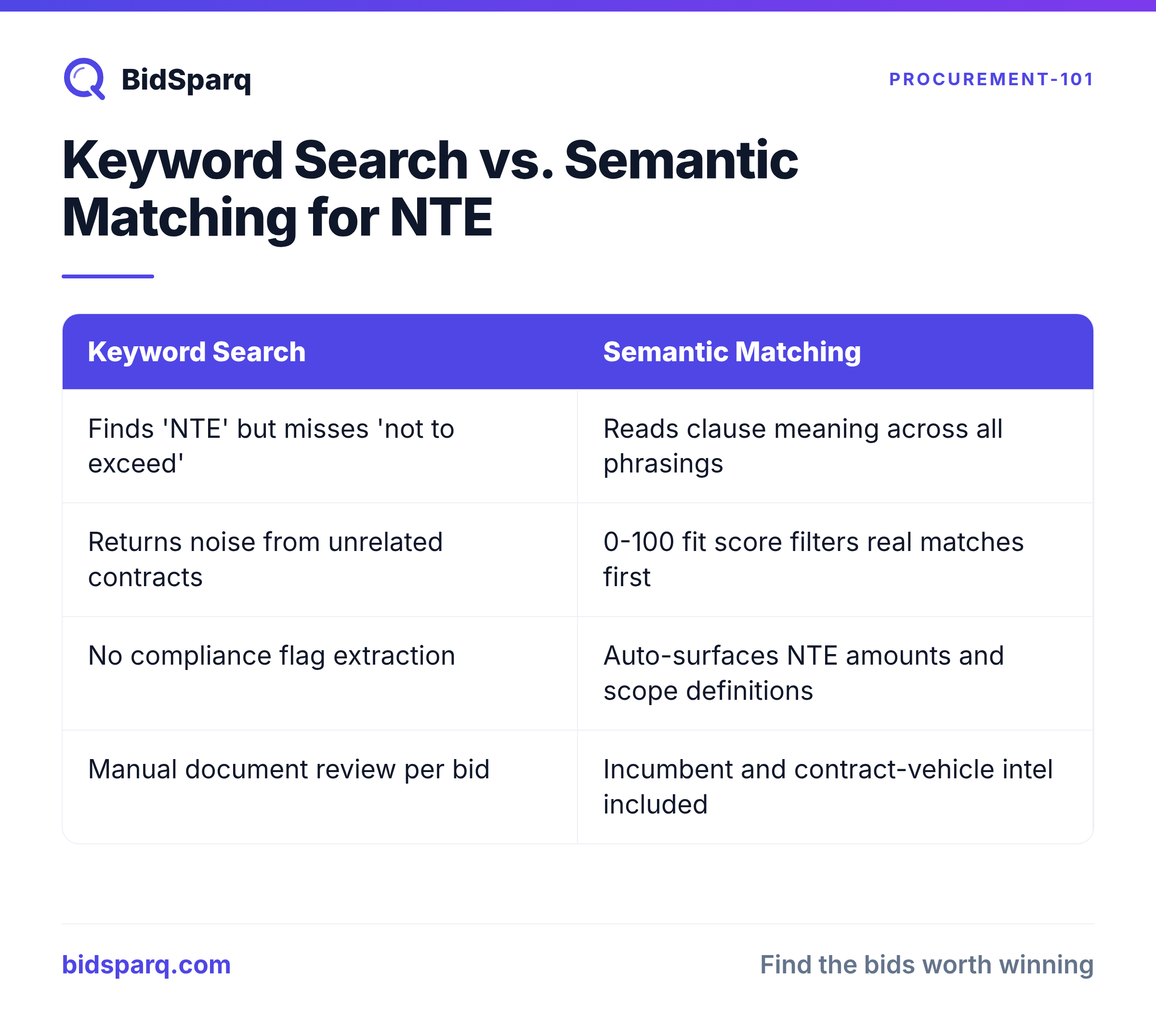 Keyword Search vs. Semantic Matching for NTE