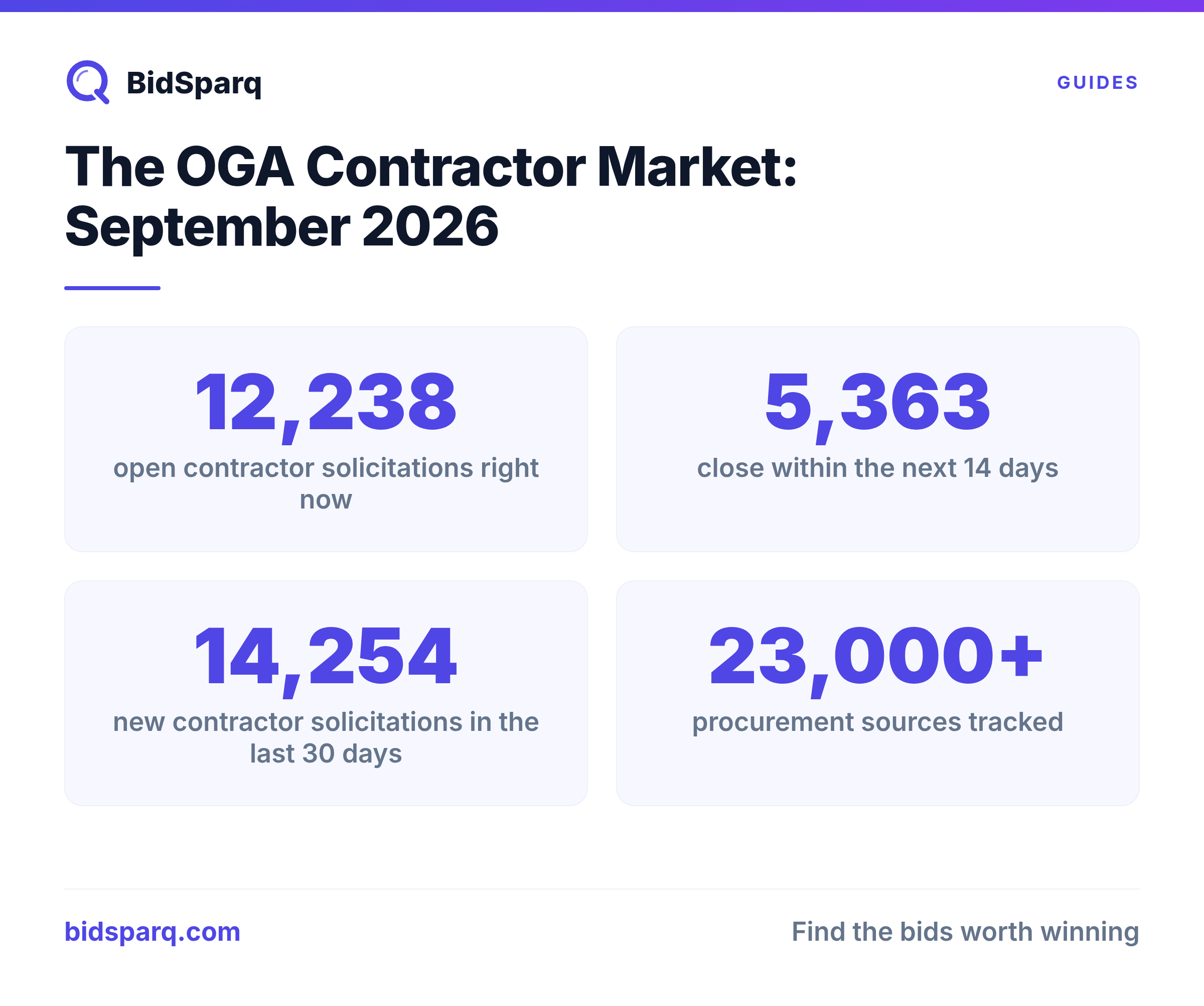 The OGA Contractor Market: September 2026
