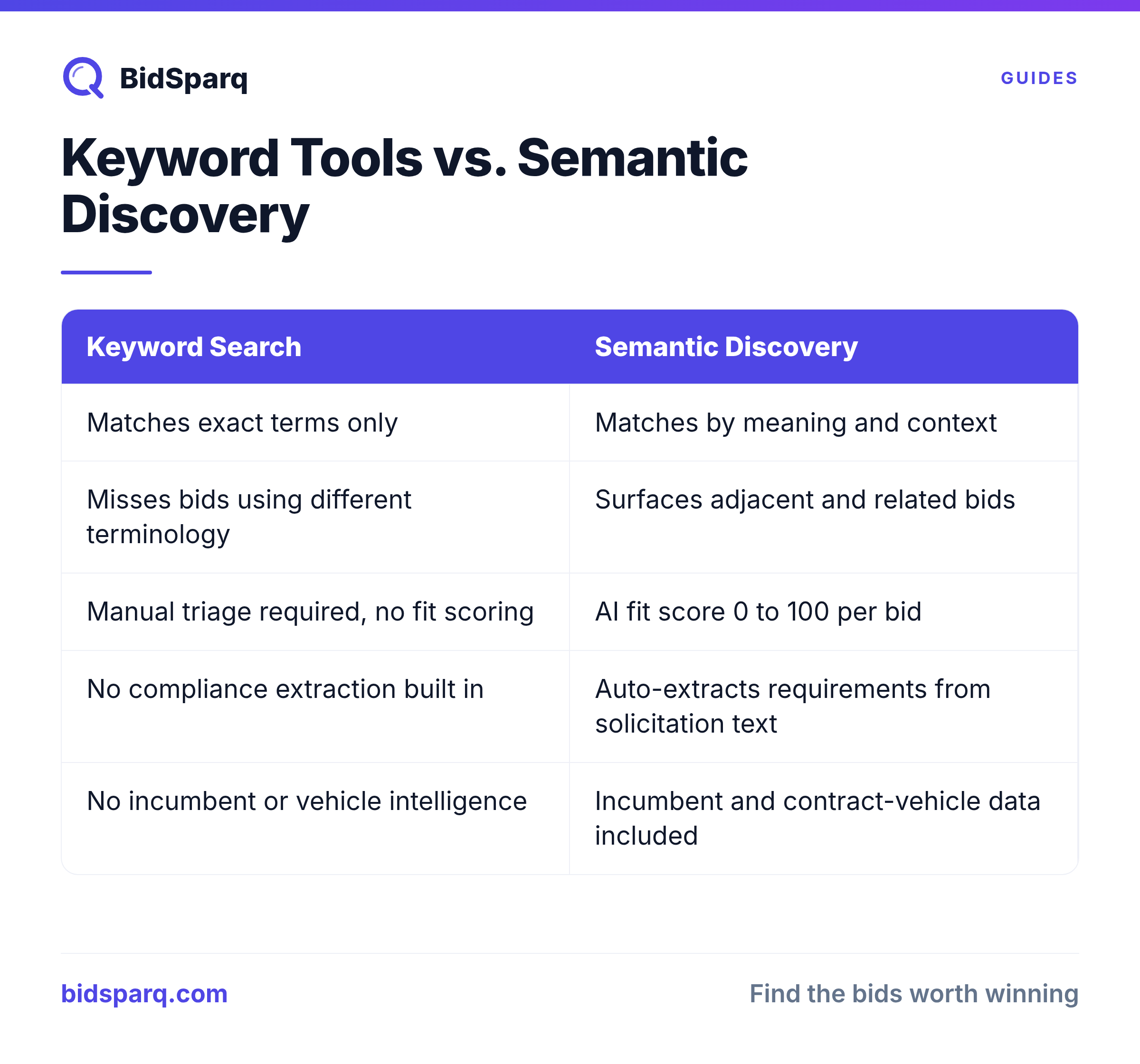 Keyword Tools vs. Semantic Discovery