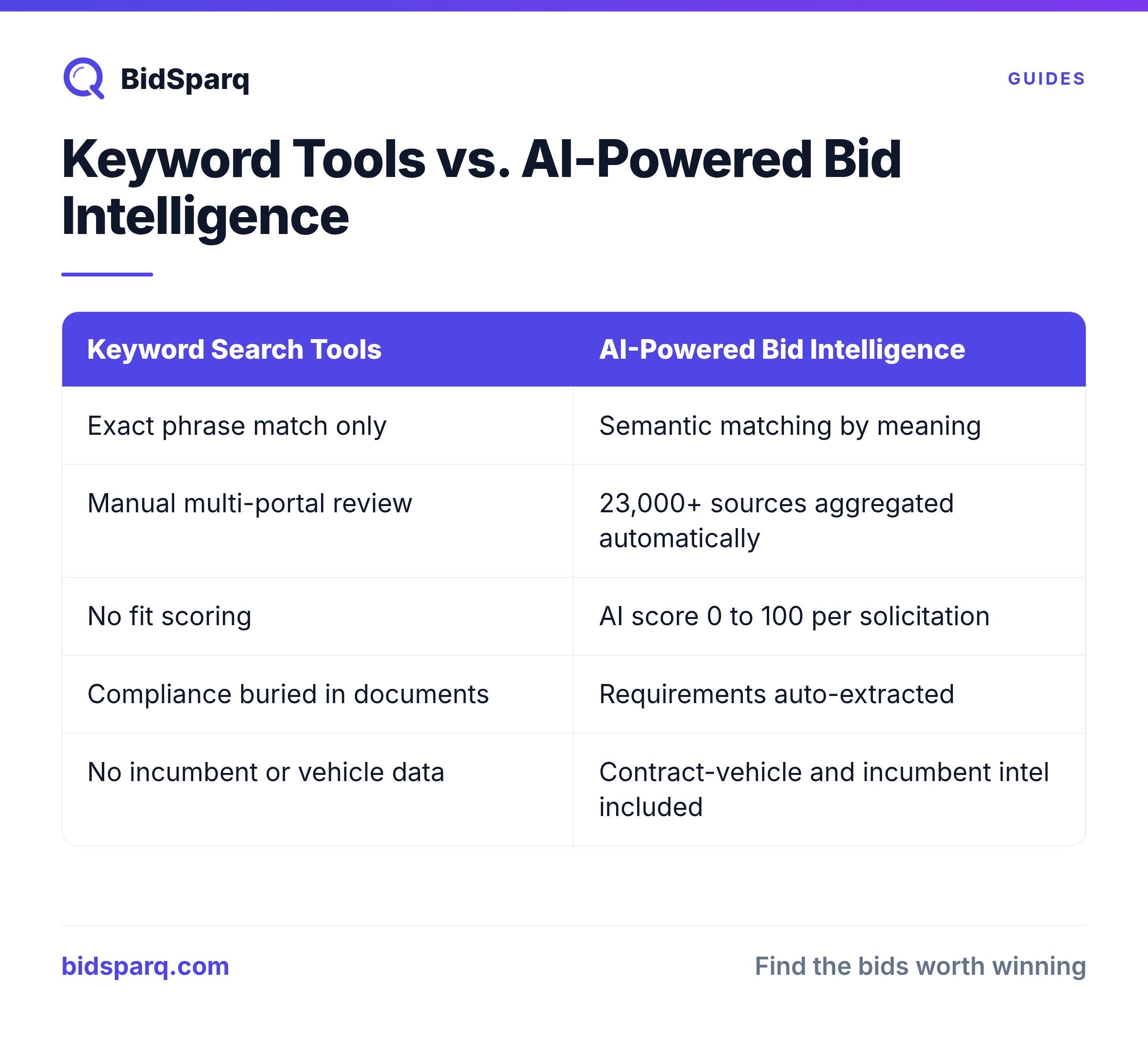 Keyword Tools vs. AI-Powered Bid Intelligence