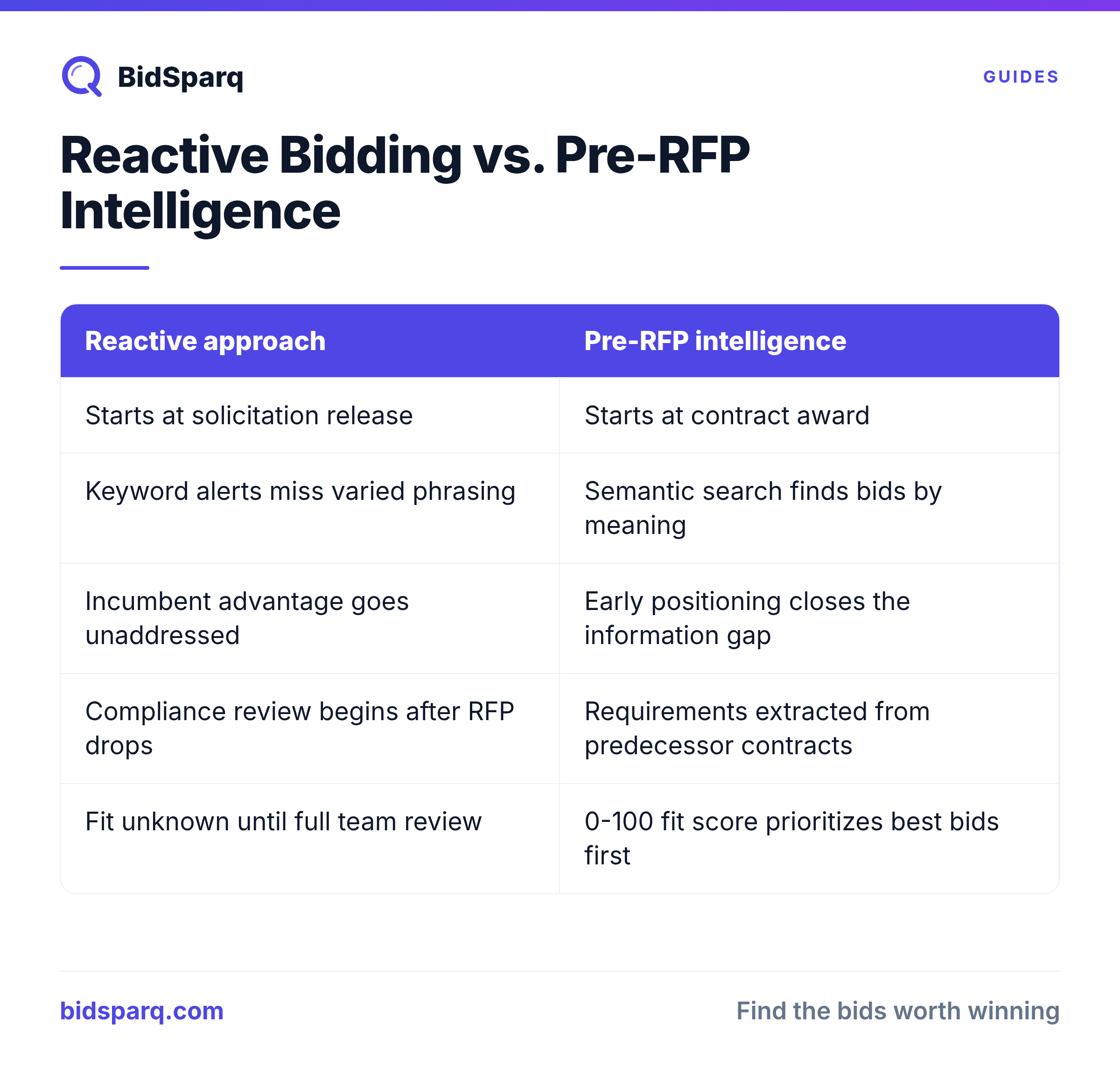 Reactive Bidding vs. Pre-RFP Intelligence