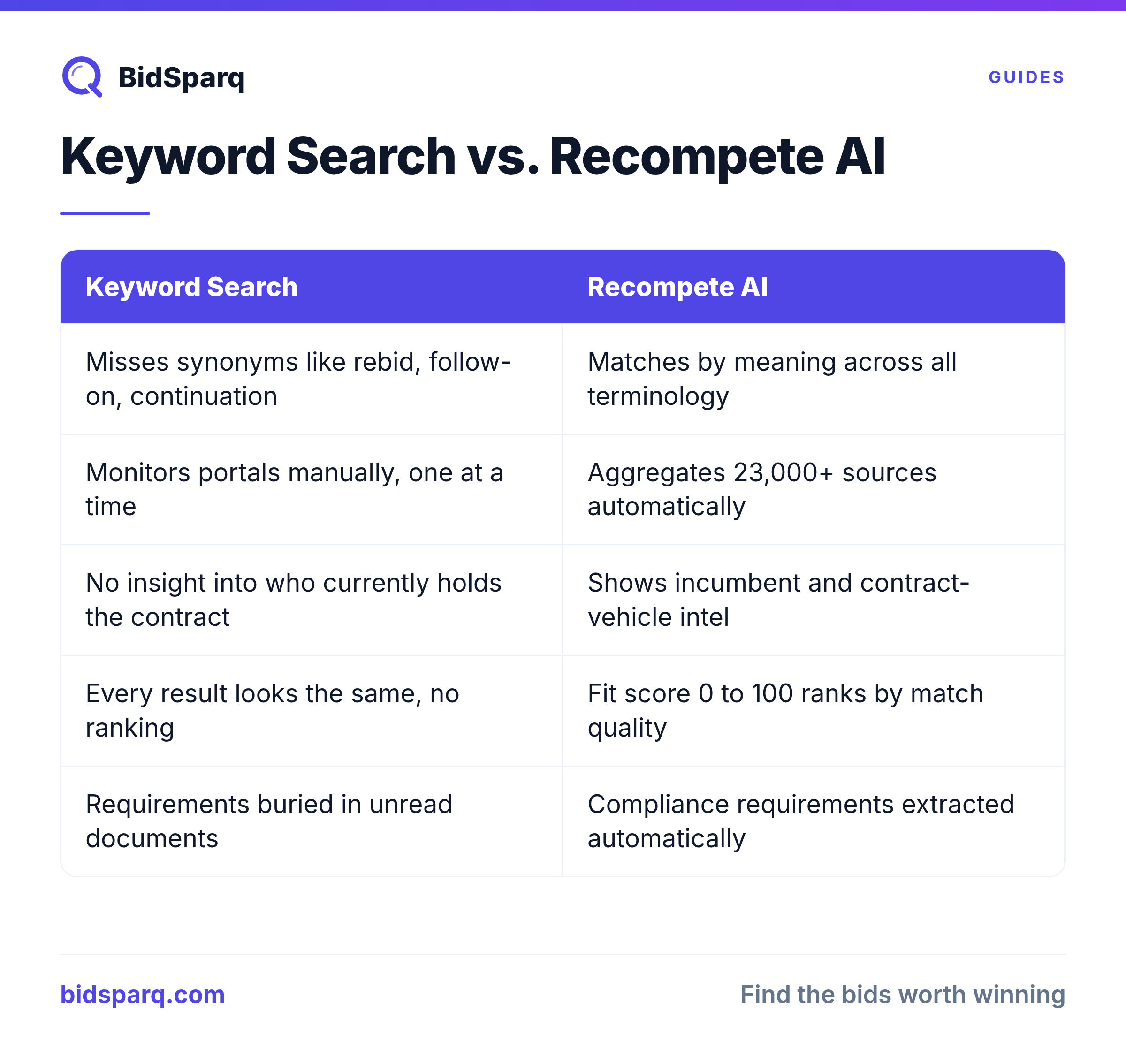 Keyword Search vs. Recompete AI