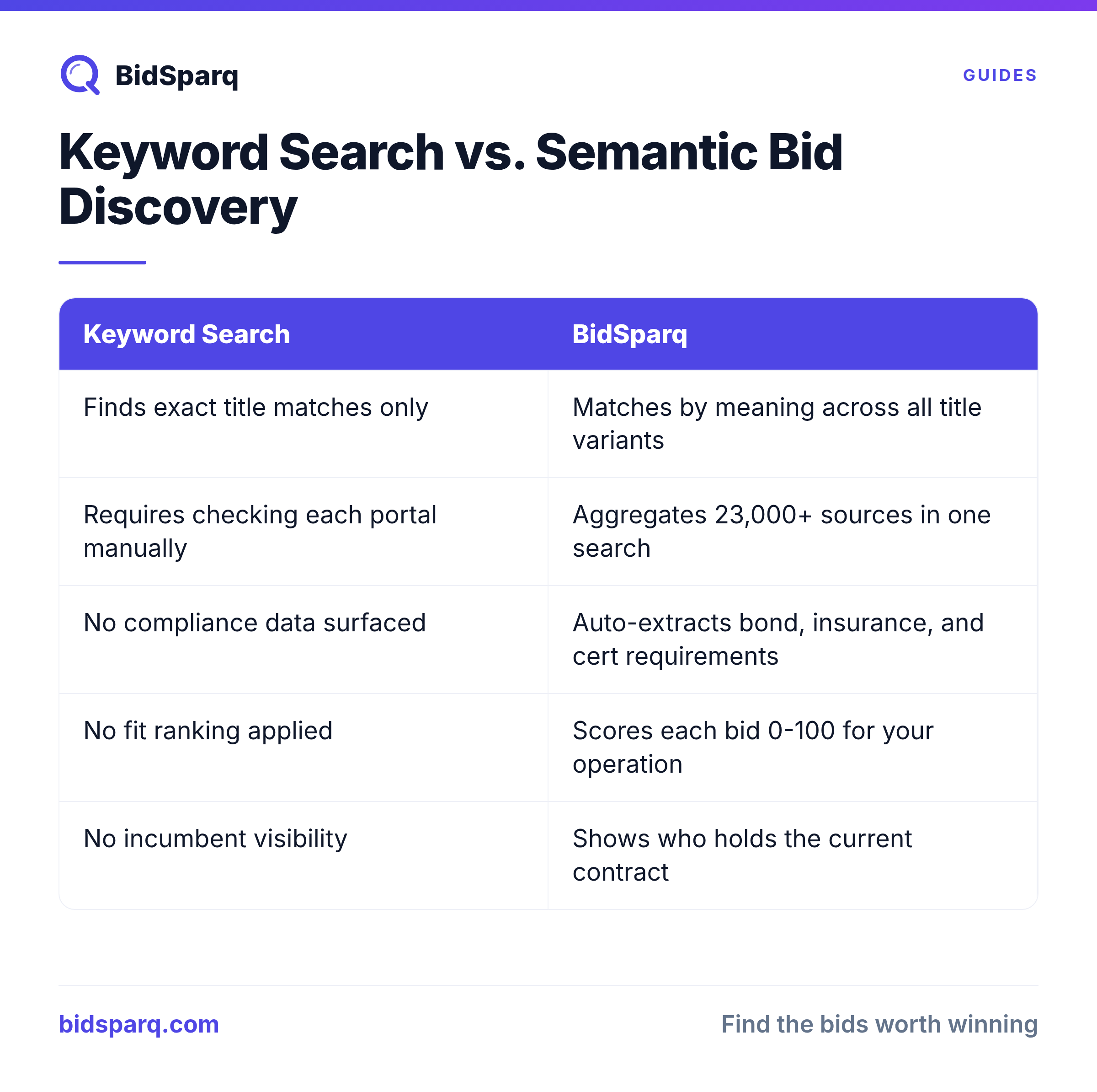 Keyword Search vs. Semantic Bid Discovery