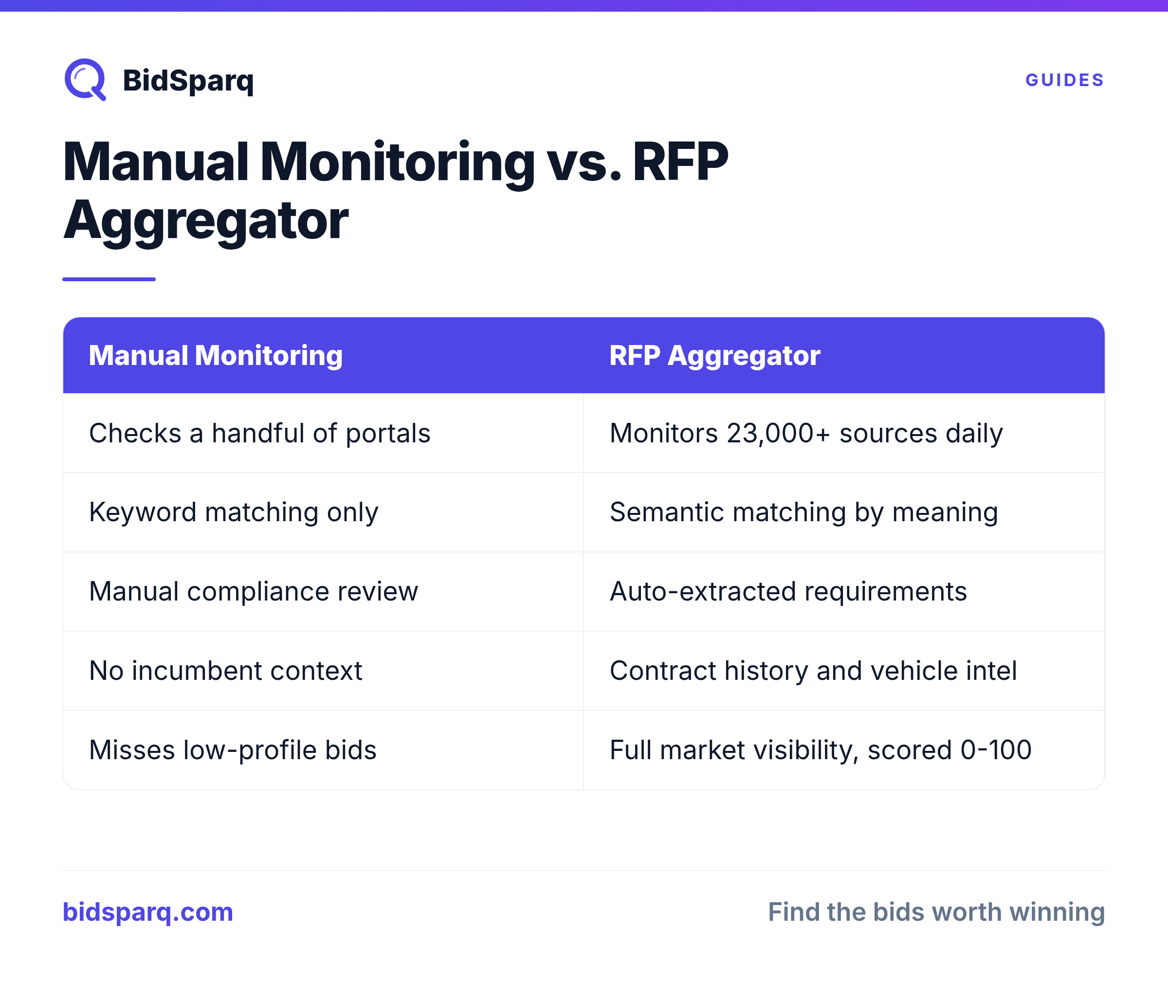 Manual Monitoring vs. RFP Aggregator