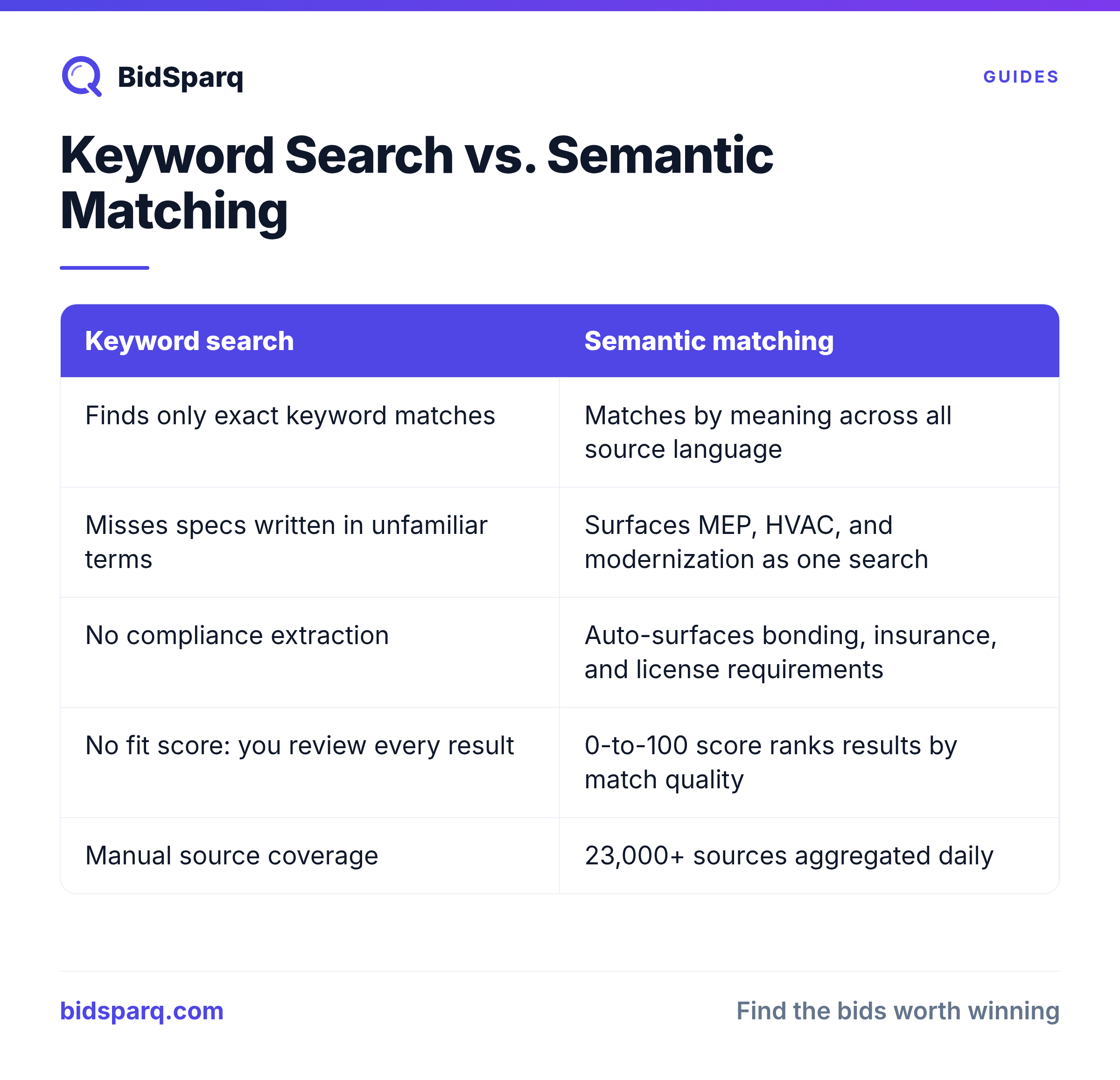 Keyword Search vs. Semantic Matching