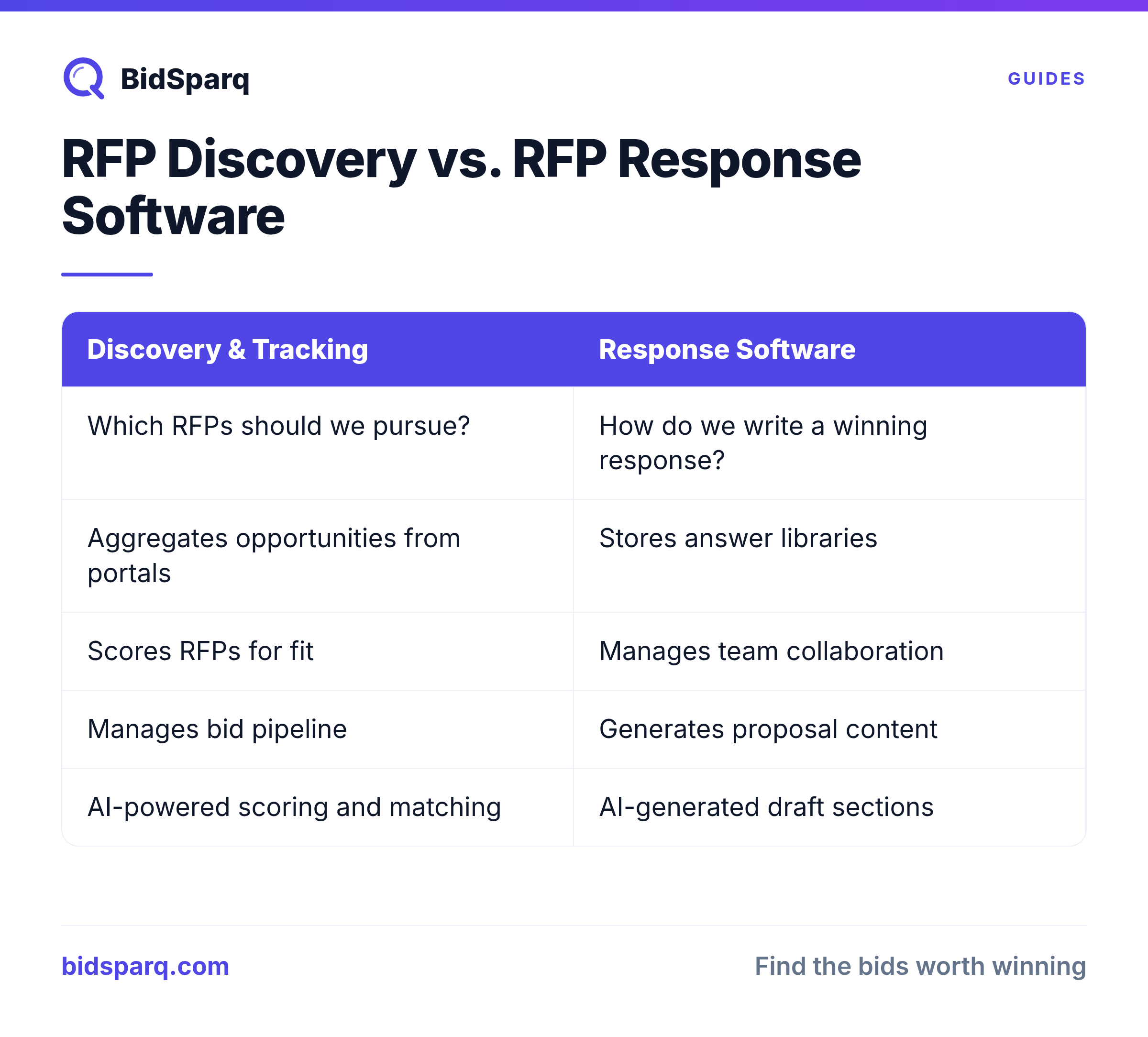 RFP Discovery vs. RFP Response Software