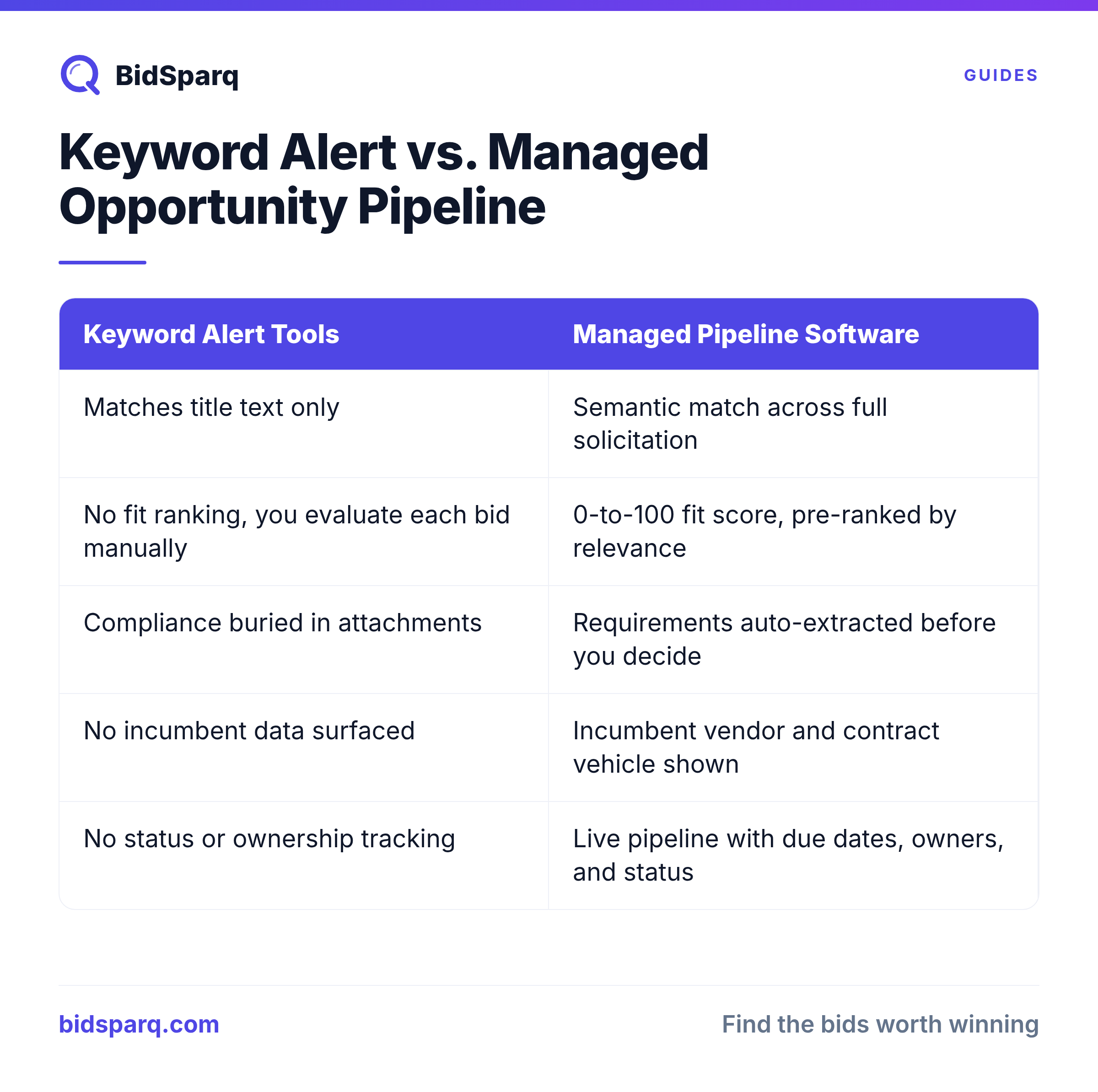 Keyword Alert vs. Managed Opportunity Pipeline