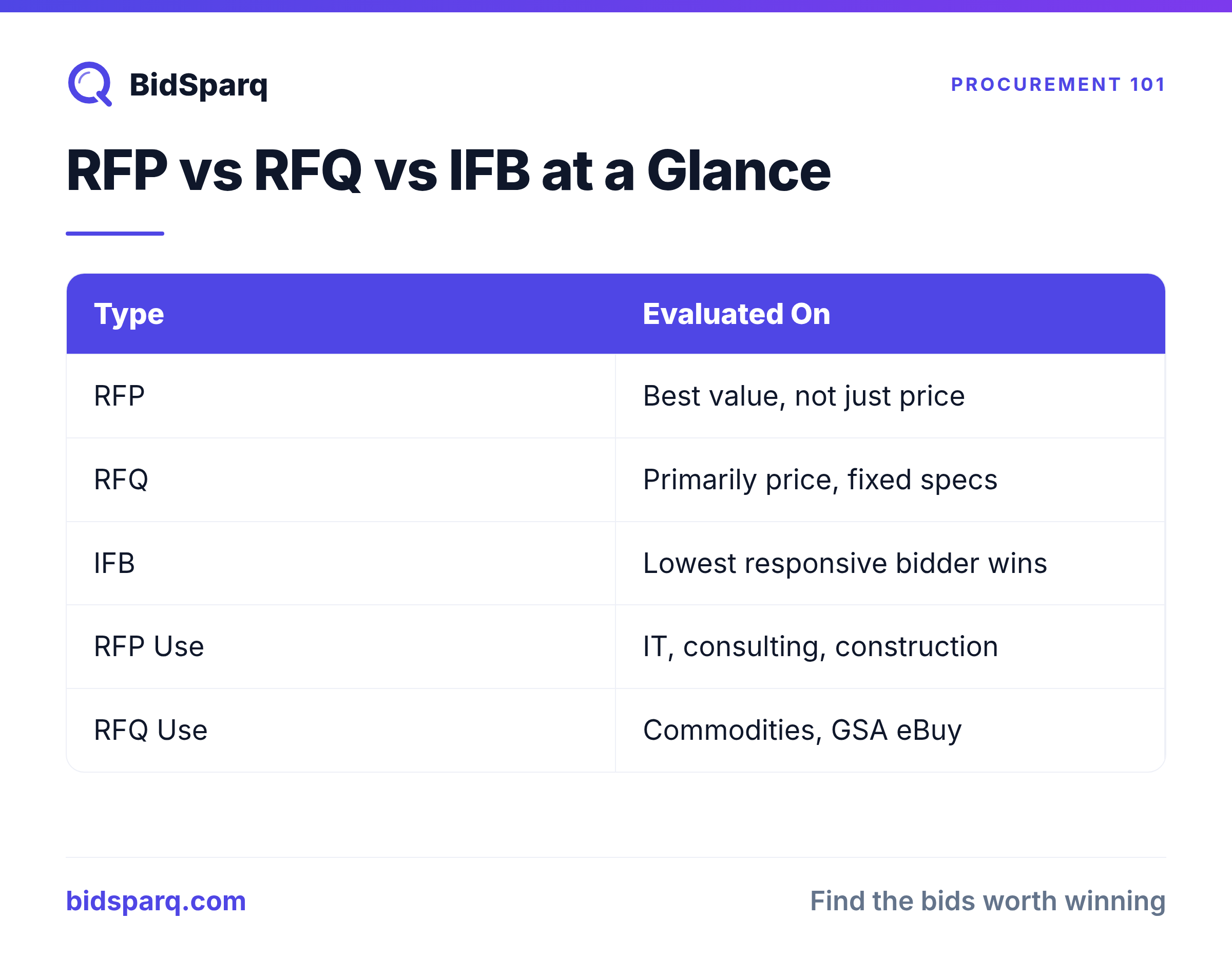 RFP vs RFQ vs IFB at a Glance
