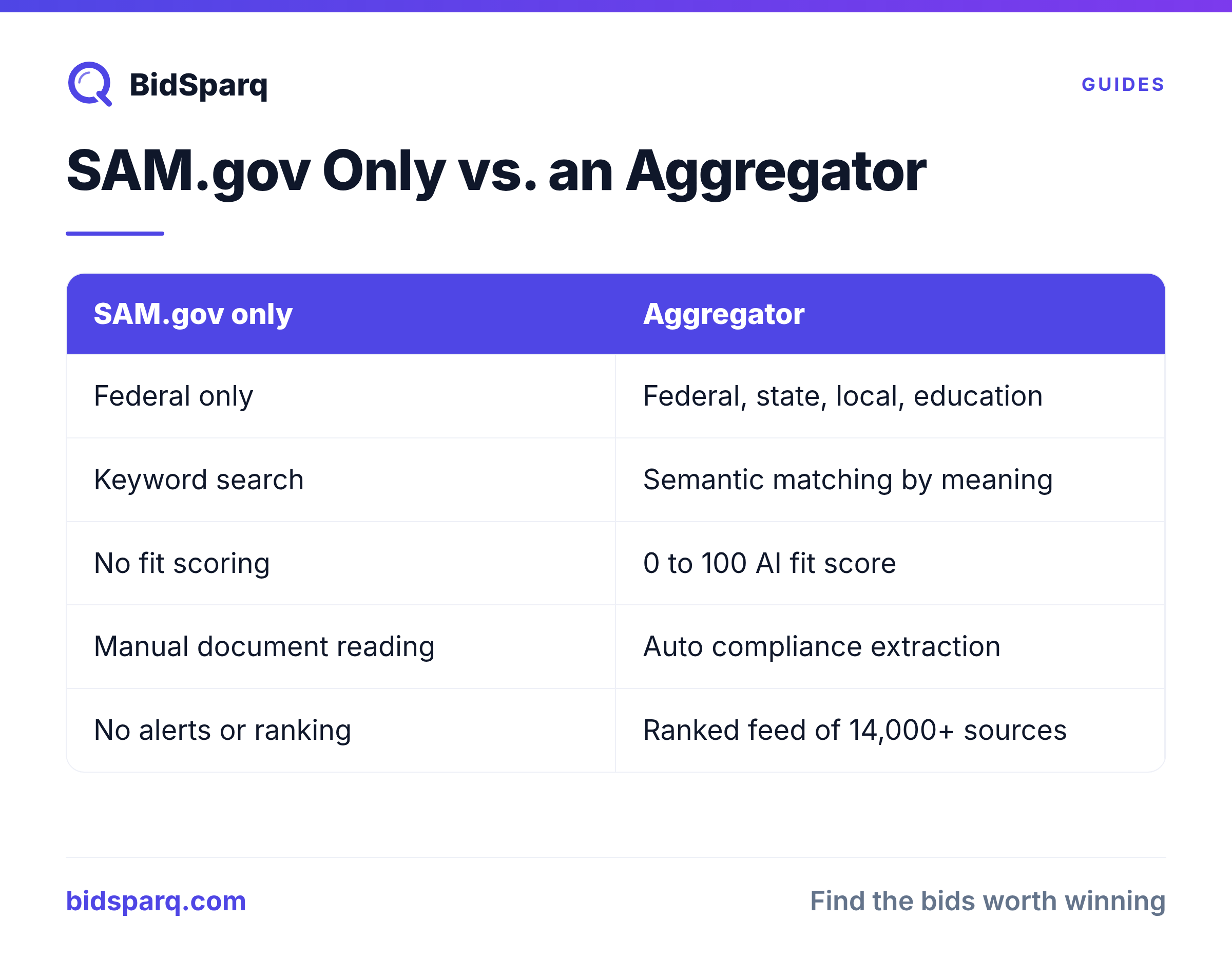 SAM.gov Only vs. an Aggregator