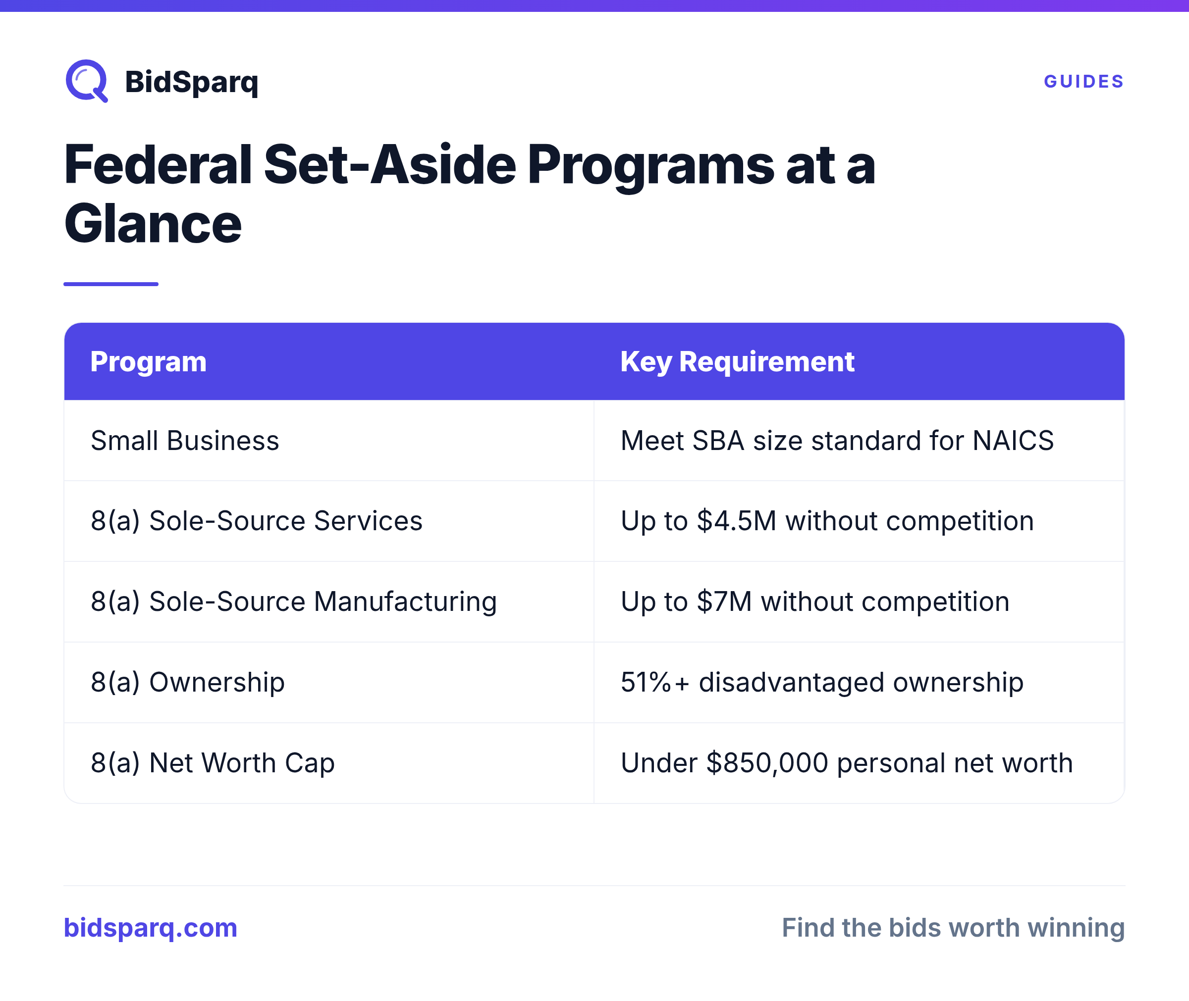 Federal Set-Aside Programs at a Glance