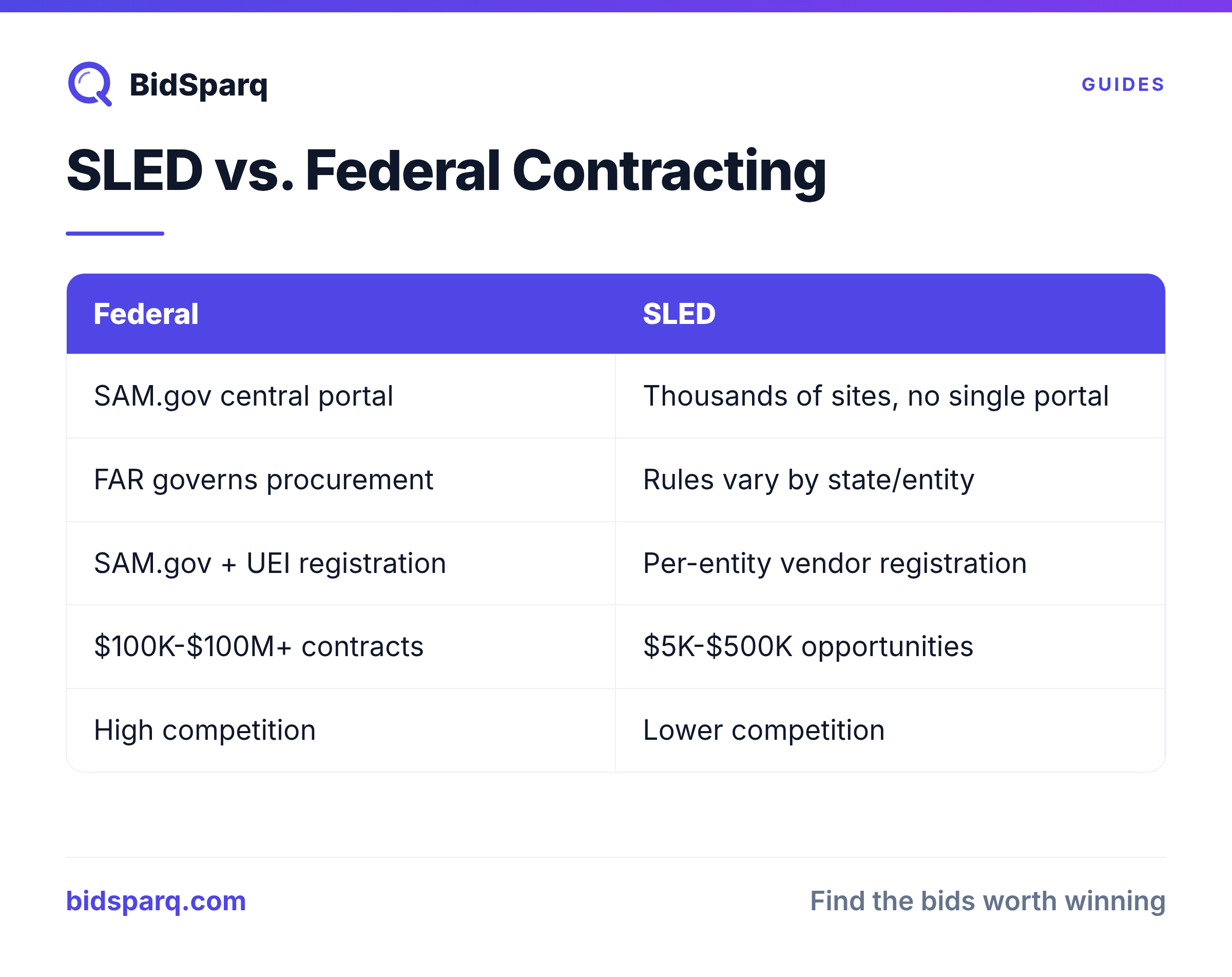 SLED vs. Federal Contracting