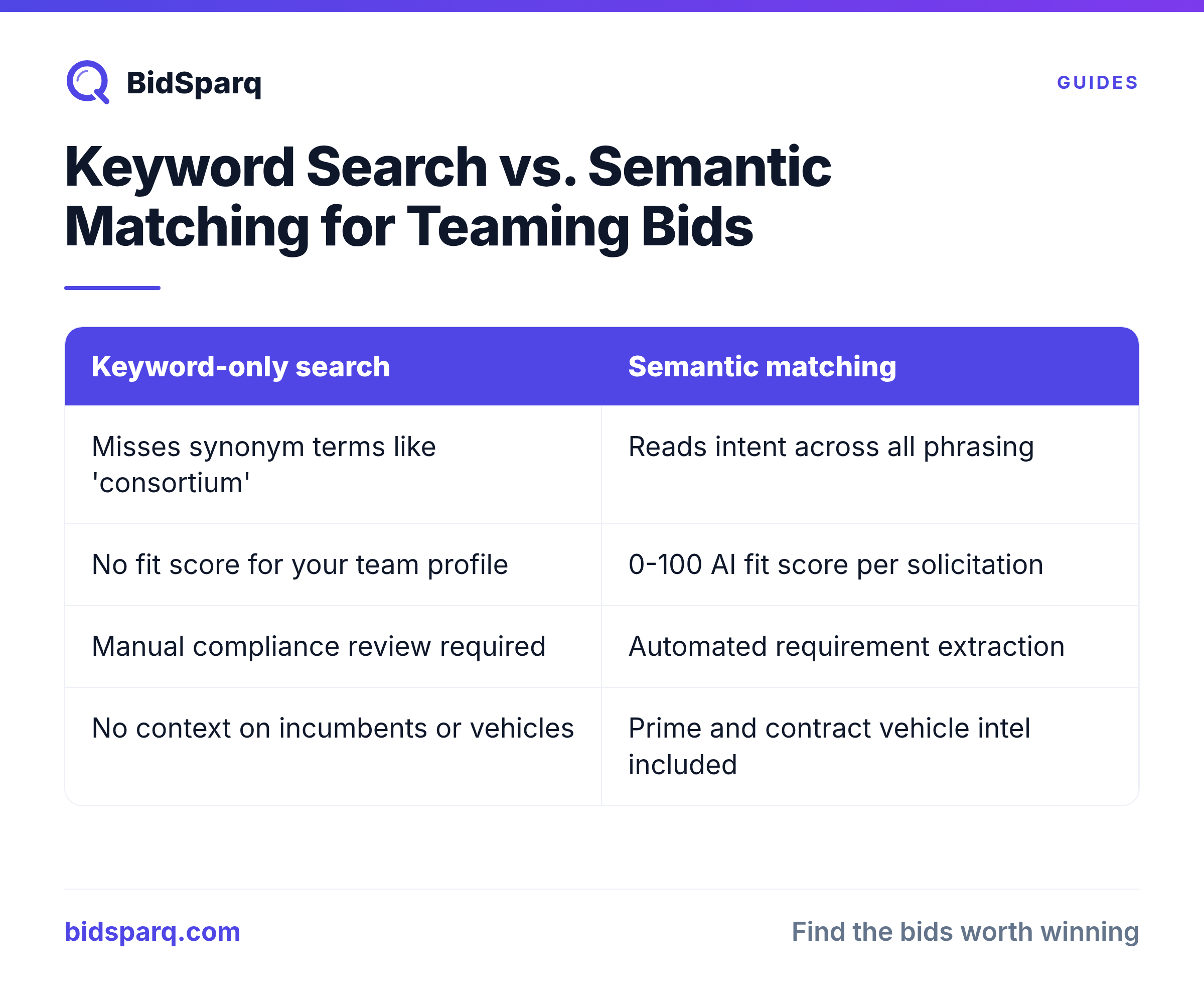 Keyword Search vs. Semantic Matching for Teaming Bids