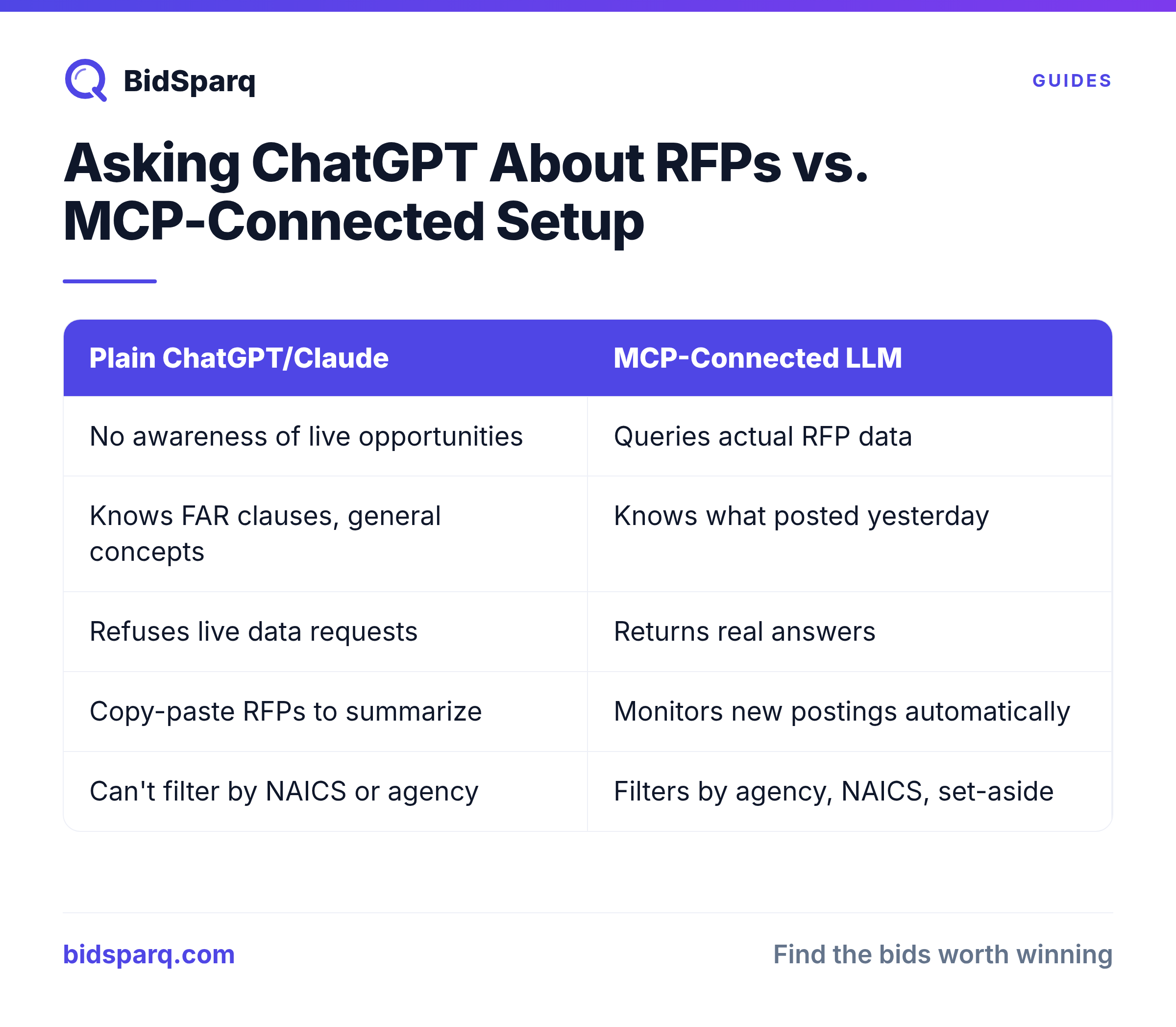 Asking ChatGPT About RFPs vs. MCP-Connected Setup