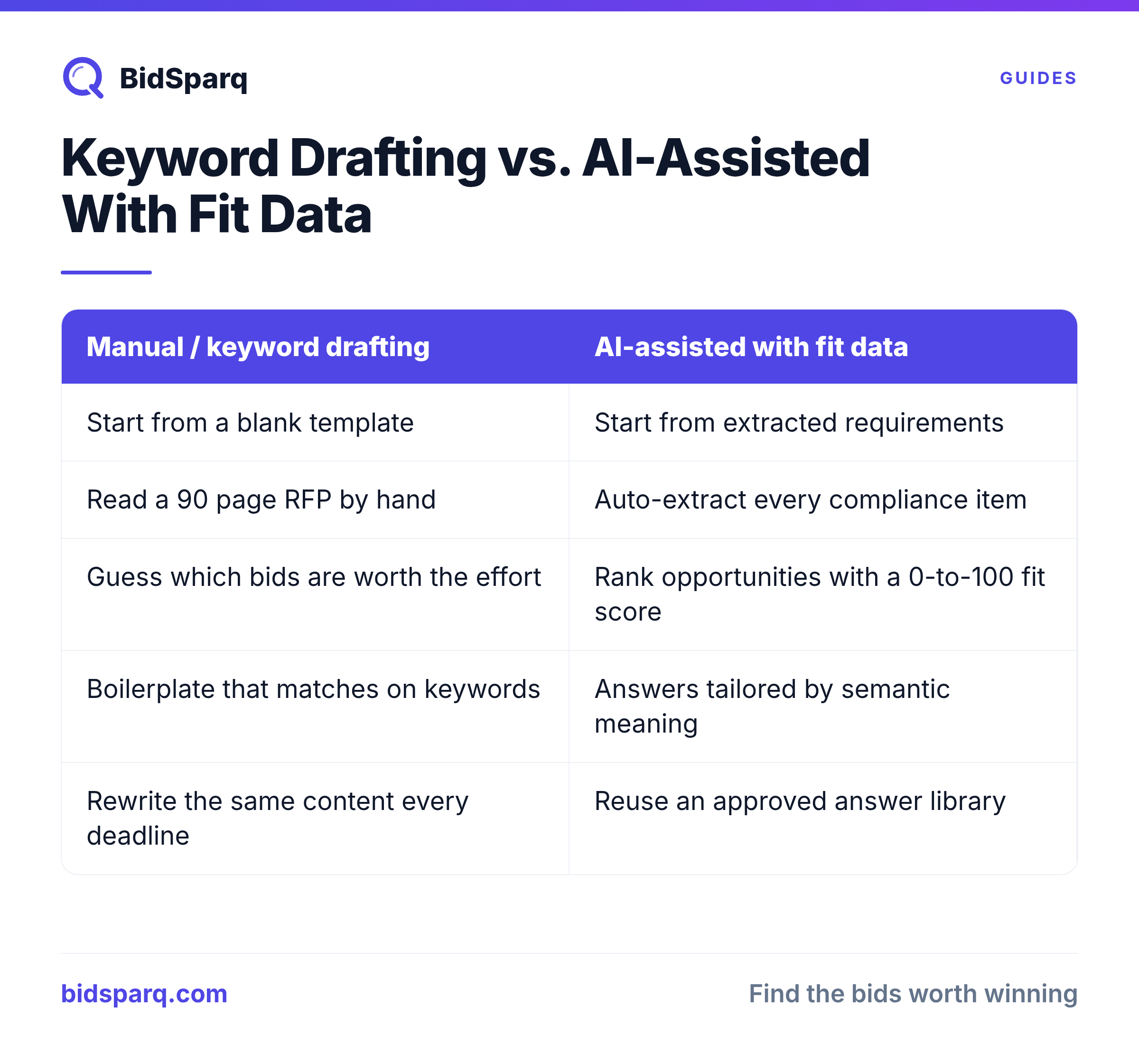 Keyword Drafting vs. AI-Assisted With Fit Data