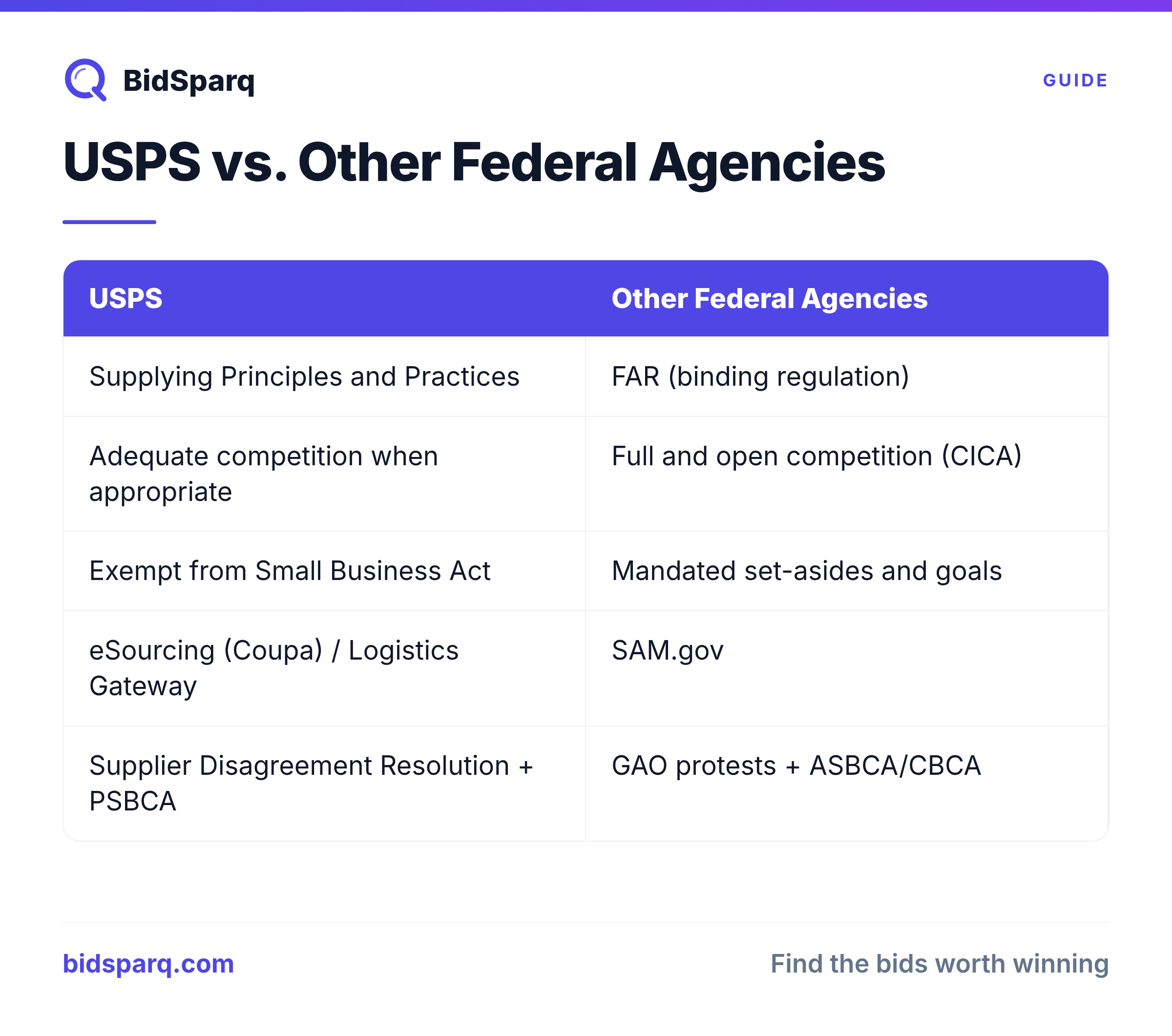 USPS vs. Other Federal Agencies