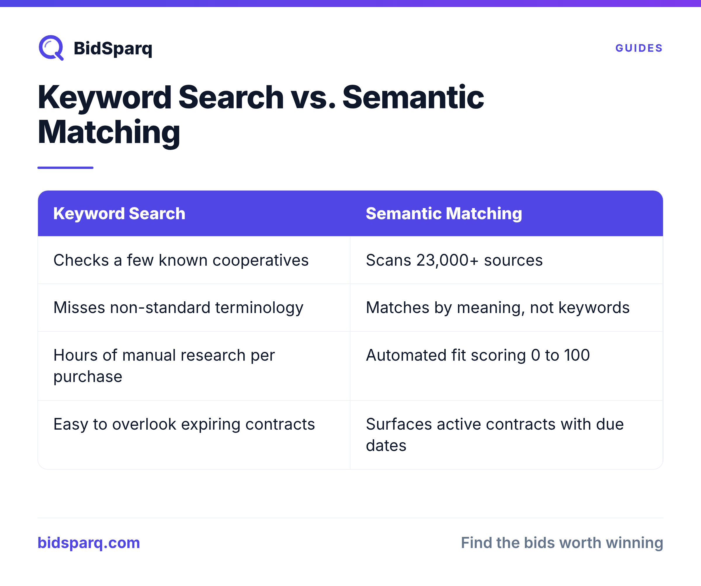 Keyword Search vs. Semantic Matching