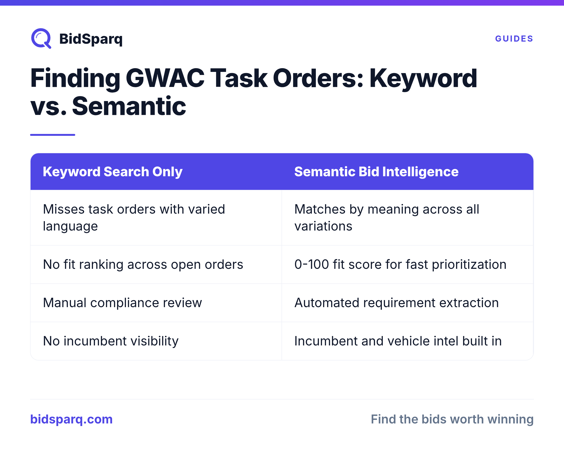 Finding GWAC Task Orders: Keyword vs. Semantic