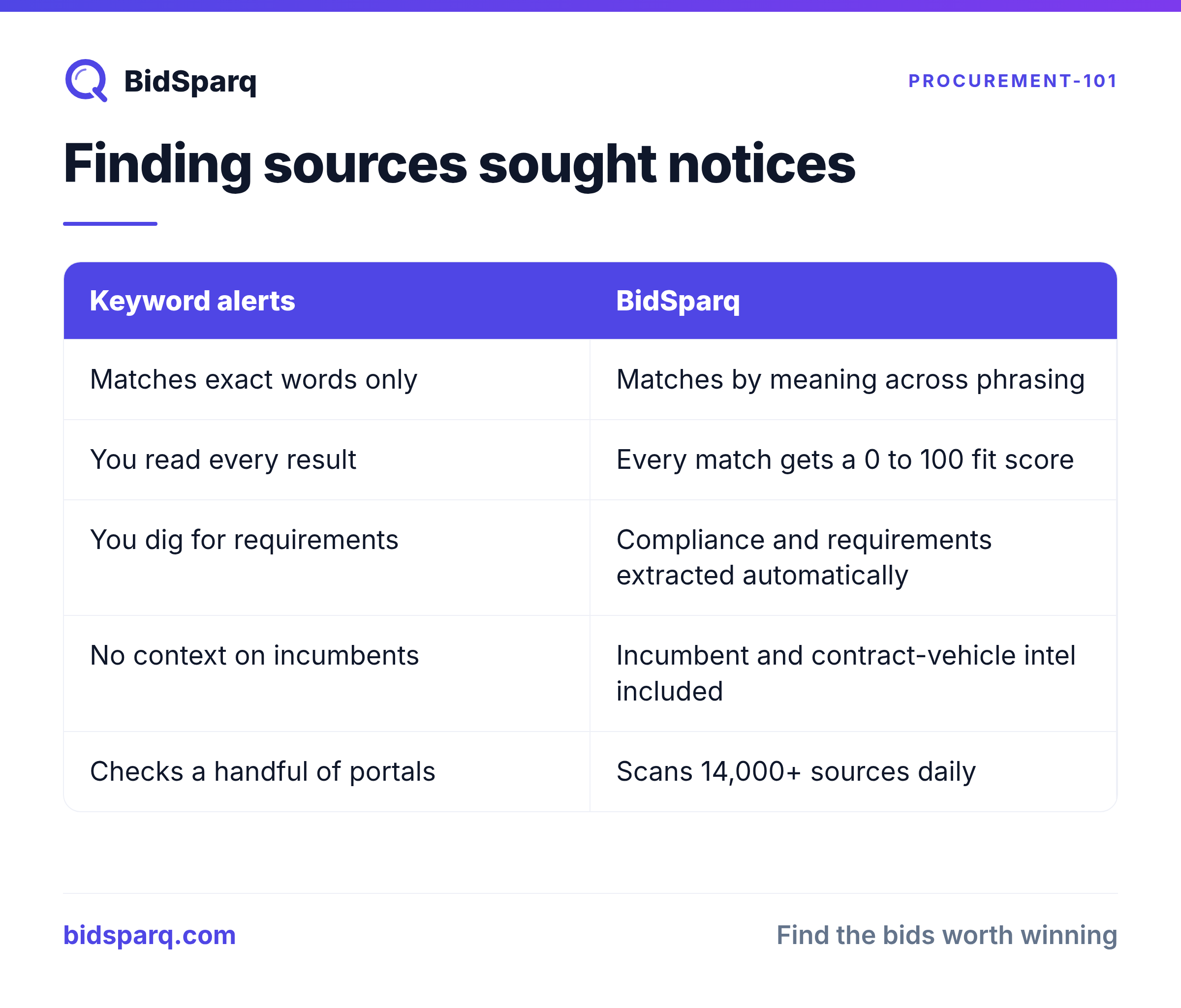 Finding sources sought notices