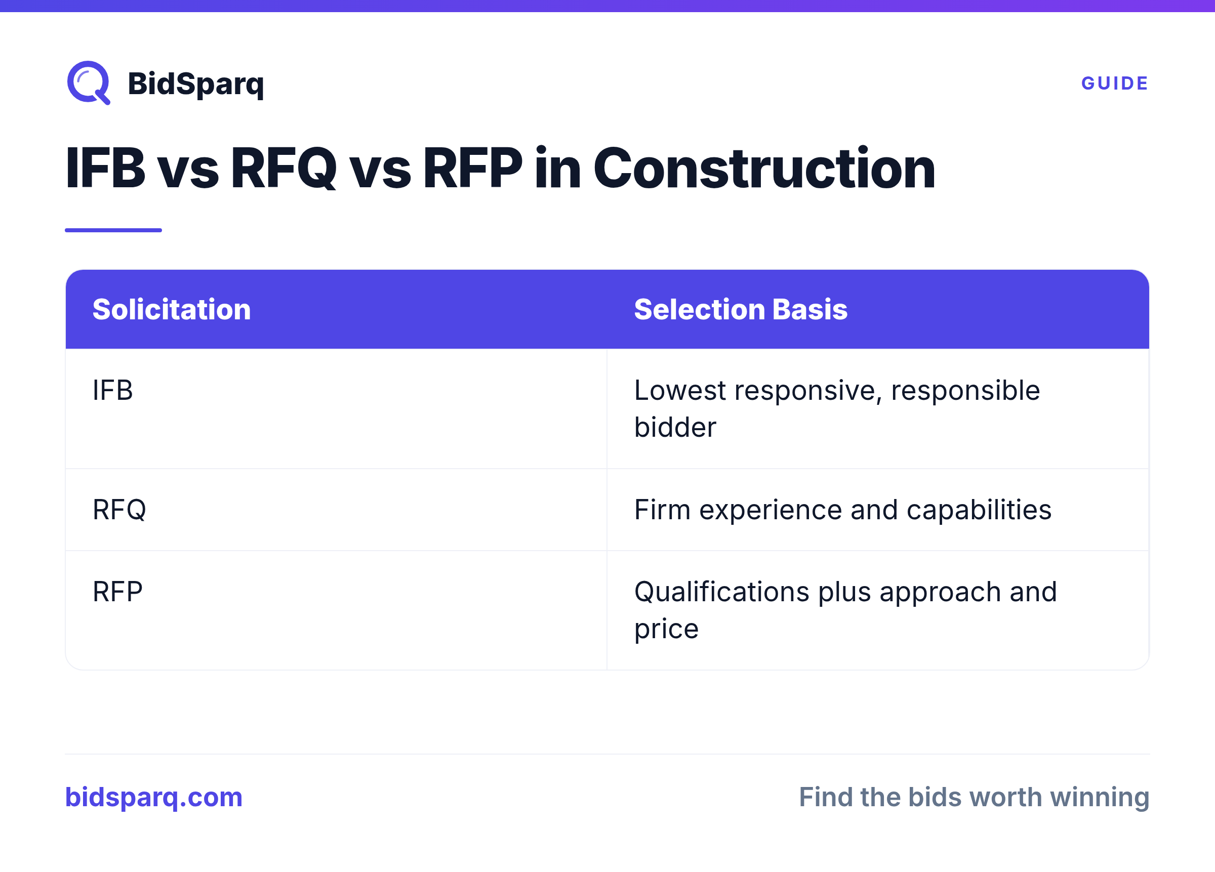 IFB vs RFQ vs RFP in Construction
