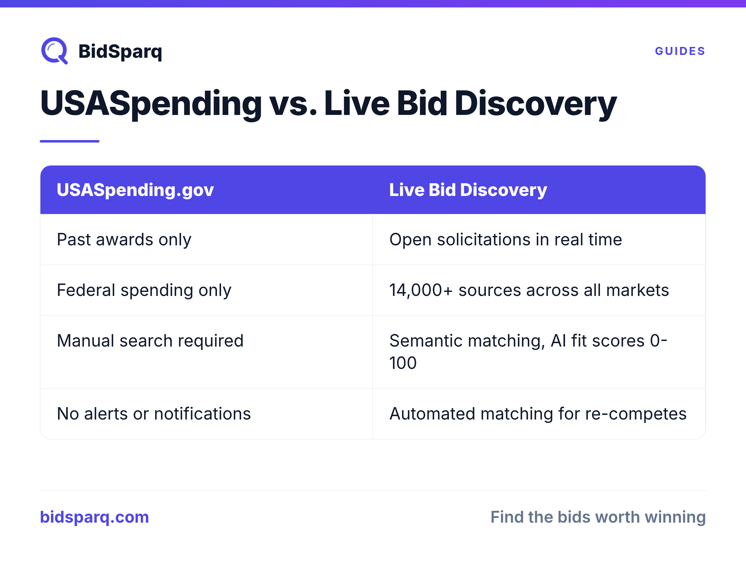 USASpending vs. Live Bid Discovery