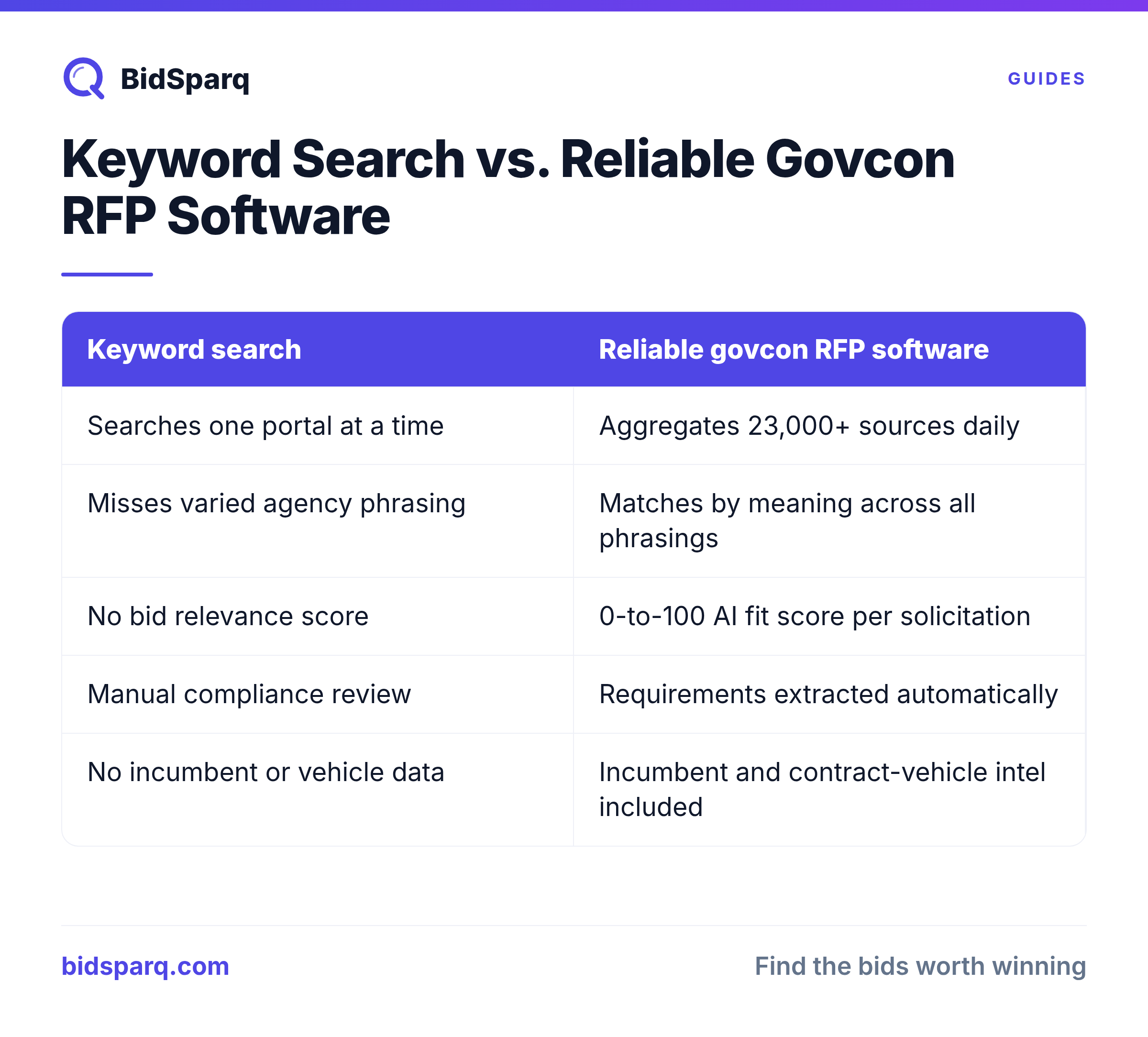 Keyword Search vs. Reliable Govcon RFP Software