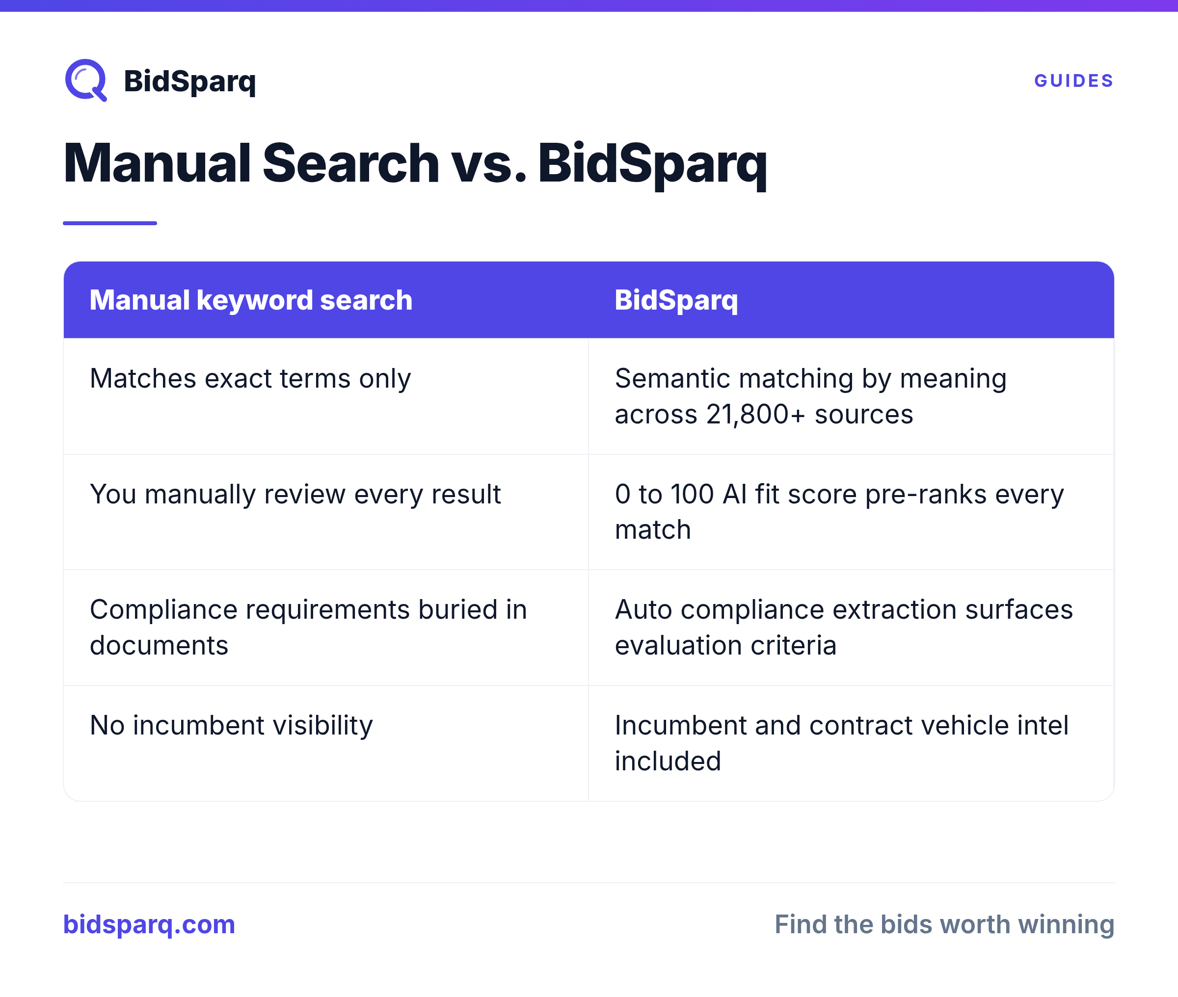 Manual Search vs. BidSparq