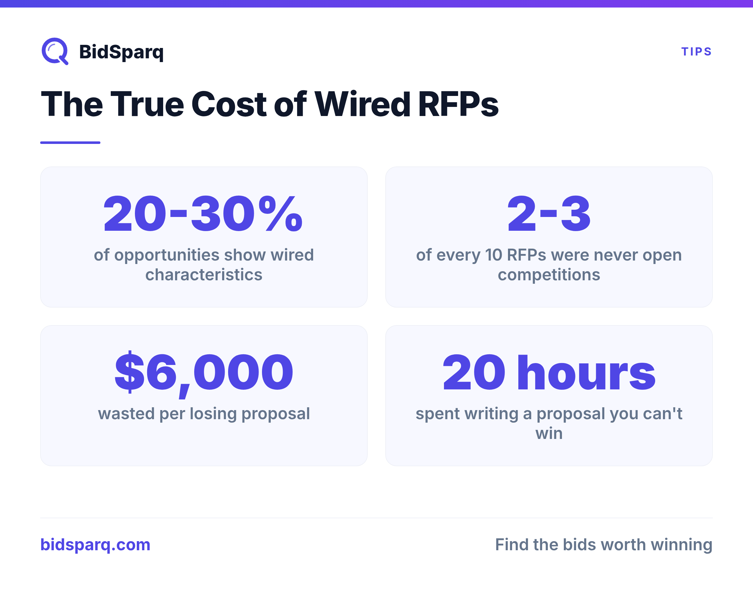 The True Cost of Wired RFPs