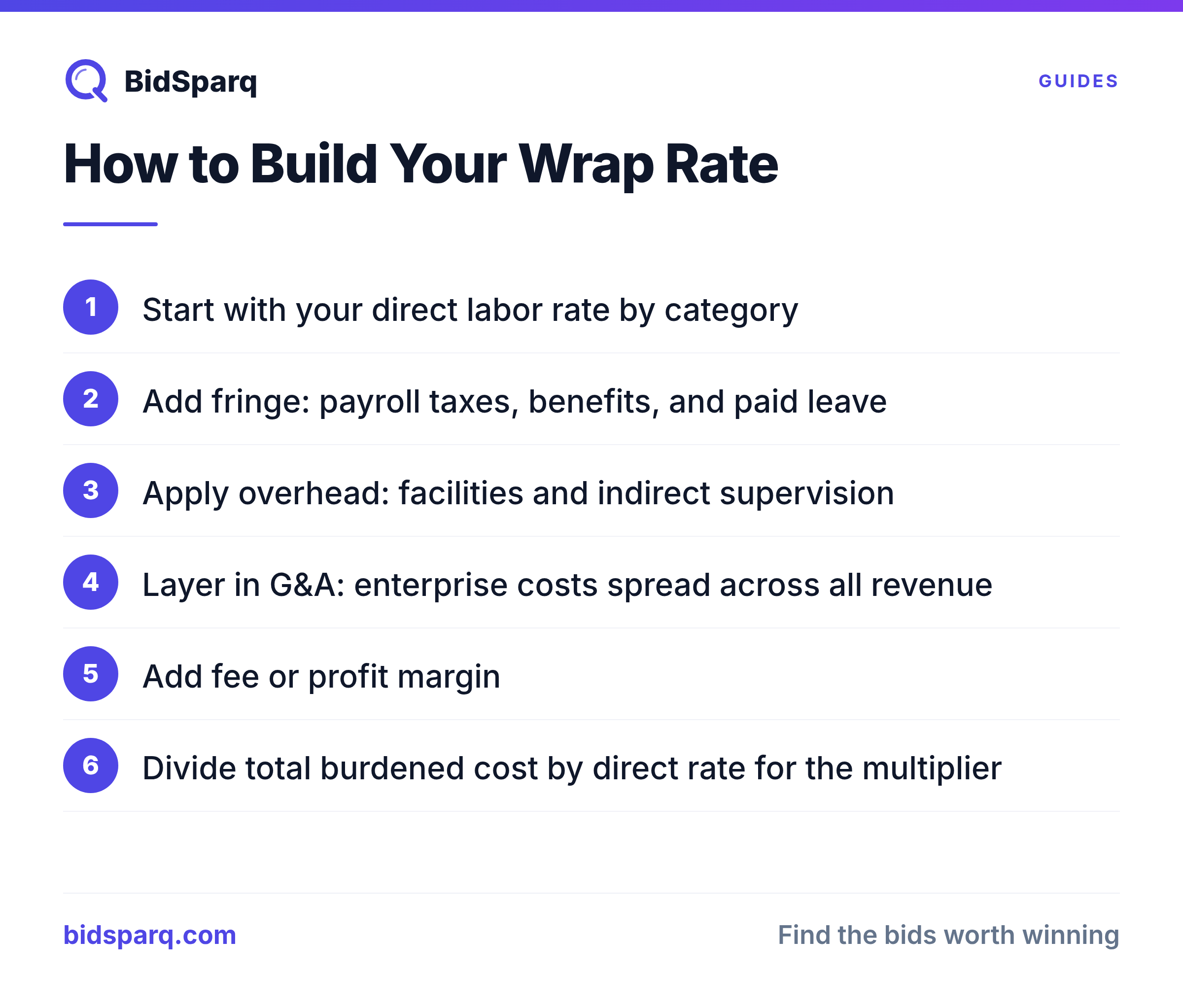 Wrap Rate in Government Contracting: Price Your RFP Right